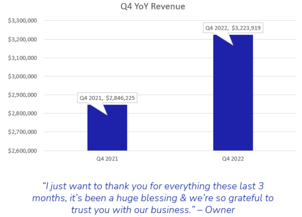 chart showing QoQ increase in revenue and quote from happy client