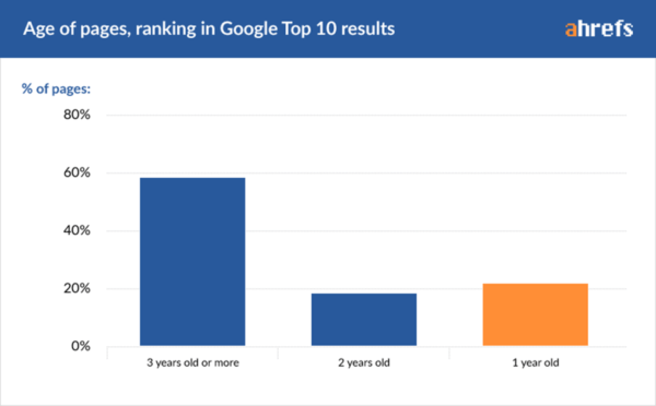 Graph from ahrefs.com study depicting that most web pages in the top 10 search results are 2+ years old