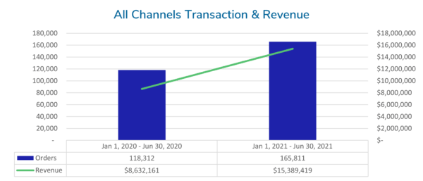 chart showing increases in orders & revenue year-over-year