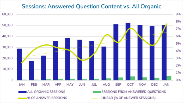 Line-and-column chart depicting steady growth in the percentage of organic sessions stemming from "answer" featured snippets