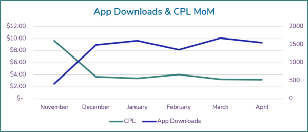 chart showing app downloads and cpl over six months