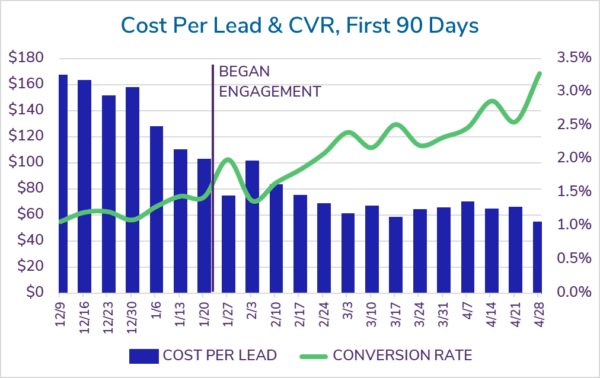 Graph showing decreases in cost per lead and increases in conversion rate over time