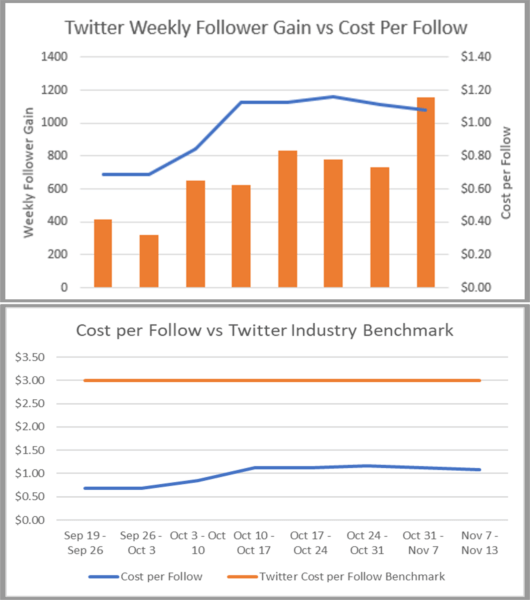 two charts showing twitter follower increases and low cost per follower acquisition over 8 months