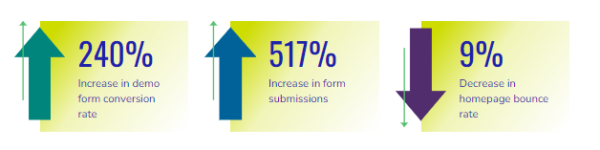 UCL worked with a internal b2b cyber security team: conversion rate optimization case study