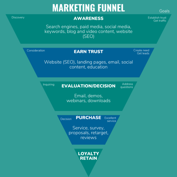 graphic showing the marketing funnel going from awareness through building trust and helping prospects evaluate options to making a purchase and generating loyalty