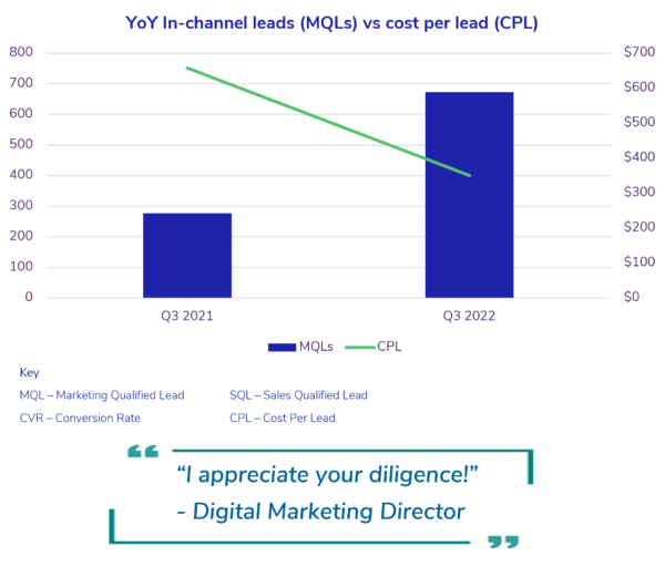 chart showing increase in leads and decrease in cost per lead