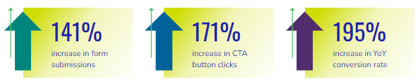 case study for conversion rate optimization services page about increasing form submissions by 141 percent to a company website