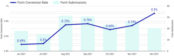 chart showing form downloads and conversion rates