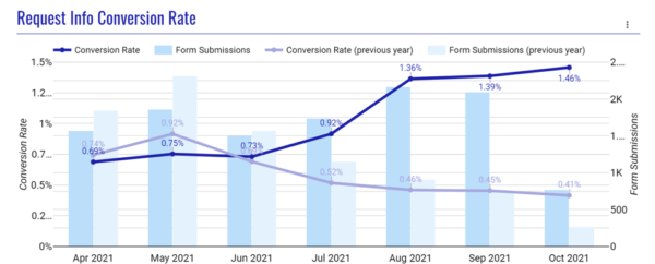 graph of increased conversions after adding ctas to program pages