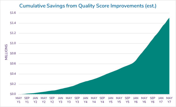 Graph showing estimated cumulative savings in ad spend due to Quality Score improvements
