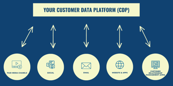 graphic showing information sources providing and receiving data from a customer data platform