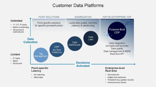 graphic showing elements and aspects of data warehouse vs data lake vs customer data platform