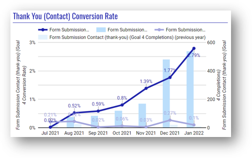 chart showing increase in conversions