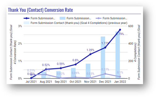 chart showing increase in conversions. | Conversion rate optimisation case study | Conversion Rate Optimisation Case Studies | CRO Case Studies | cro case study | Conversion rate optimization case studies | Conversion rate optimization case study | Conversion rate optimisation case studies