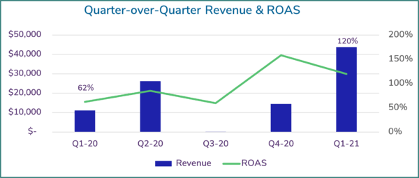 chart showing increase in revenue at a positive roas
