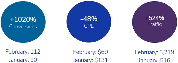 first month results for energy manufacturer including 1020% increase in conversions and 48% decrease in cost per lead