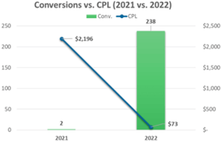 energy manufacturer first quarter results including 11800% increase in conversion volume and 97% decrease in cost per lead