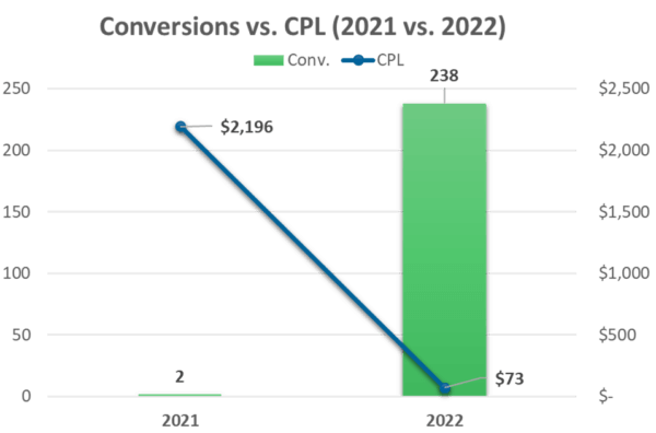 chart showing dramatic increase in leads and drop in cost-per-lead