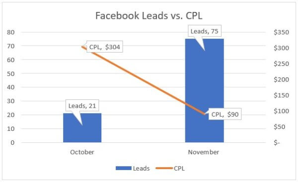 chart showing MoM increase in Facebook leads and decrease in cpl