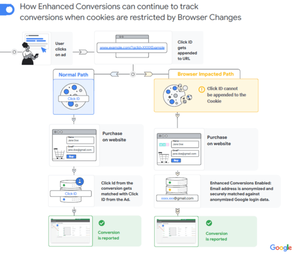 a diagram depicting how enhanced conversions can still track conversions without cookies