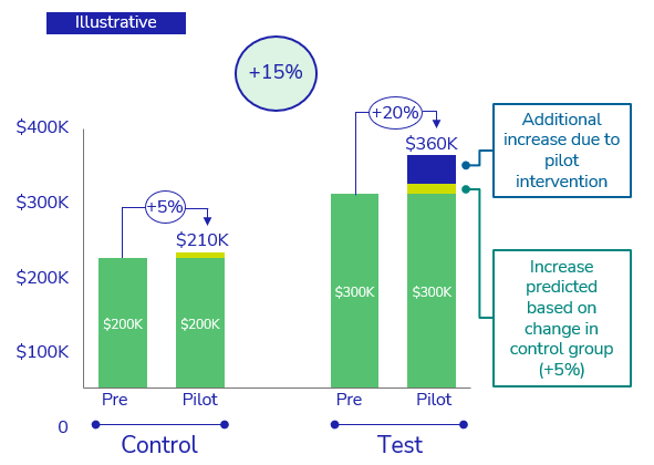 chart demonstrating $50,000 in incremental revenue through paid media incremental testing