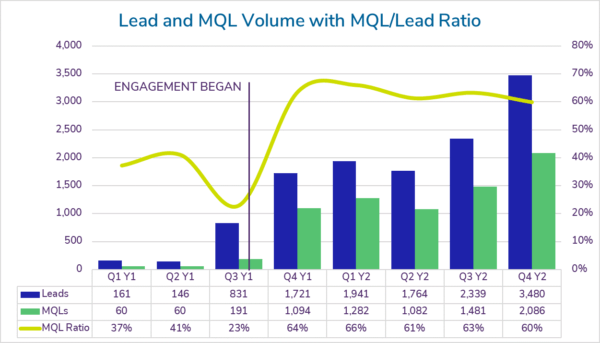 A graph depicting a significant increase in leads and marketing-qualified leads (MQLs) through remarketing