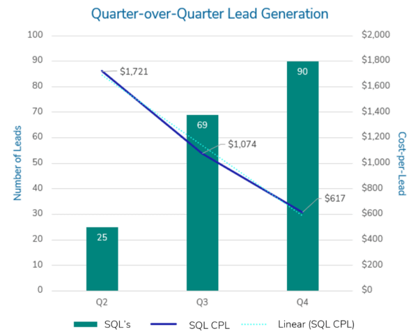 chart showing increasing leads and decreasing cost per lead over 2 quarters