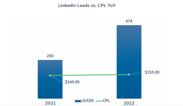 chart showing increase in quality leads at a stable cost per lead