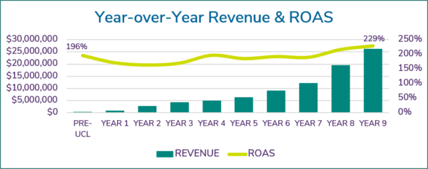 chart showing nine years of revenue growth while improving roas