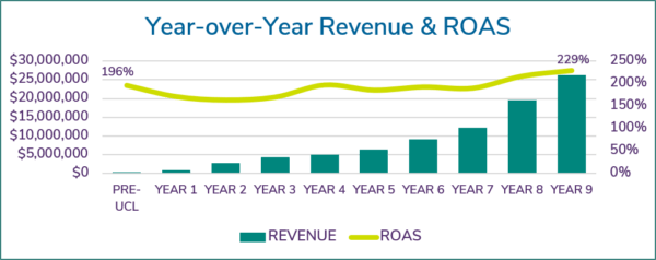 image of a case study to Increase Revenue with Pay Per Click (PPC) Increase Revenue with PPC Case Study | A paid media case study to increase revenue YoY