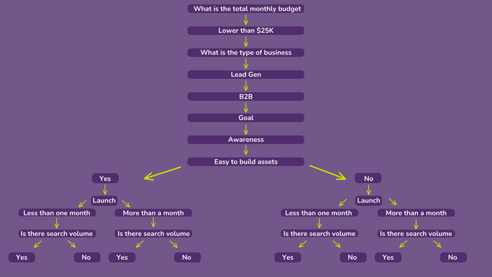 B2B Marketing Finding the Best Media Mix Logic