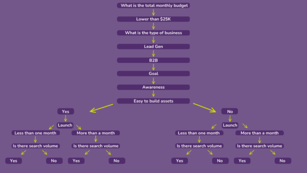 graphic showing part of media mix decision tree