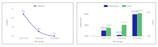 average position, impressions and clicks increases over 2 months