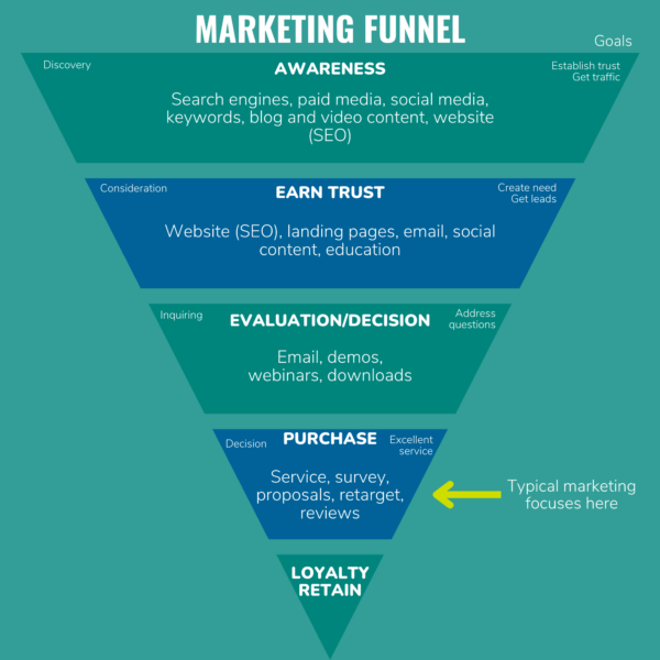 marketing funnel graphic showing focus on last touch