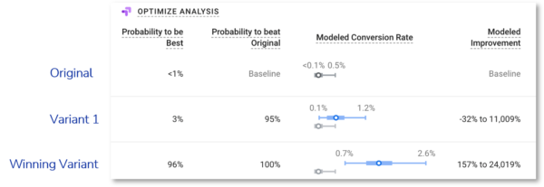 chart of a/b test results