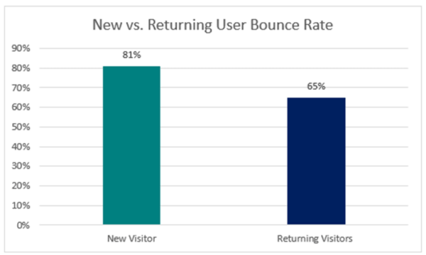 chart showing bounce rate of 81% for new visitors vs 655 for returning visitors