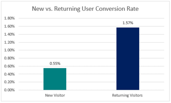 chart showing 0.55% conversion rate for new visitors vs 1.57% for returning visitors