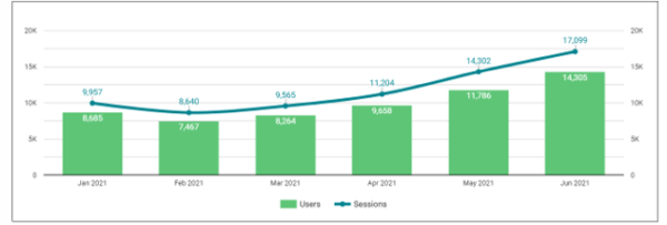 chart showing increase in organic sessions and users month over month