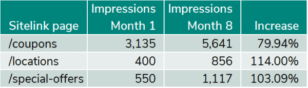 Table depicting how organic sitelinks increased visibility by an average of 86% over 8 months