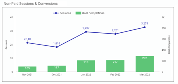 chart showing increased organic traffic and conversions after site relaunch