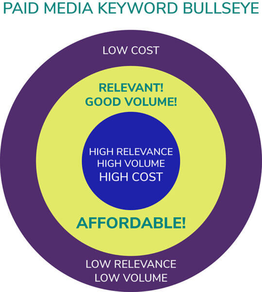 Graphic of bullseye showing three circles of paid media keywords: outer (low cost, volume, & relevance), inner (high volume, relevance, and cost) and middle (good volume, relevance, and cost)