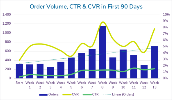 Graph showing order volume, conversion rate, and click-through rate of paid search account after 13 weeks