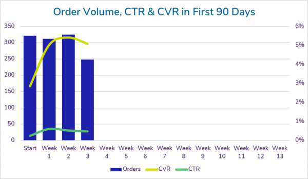 Graph showing order volume, conversion rate, and click-through rate of paid search account after 3 weeks