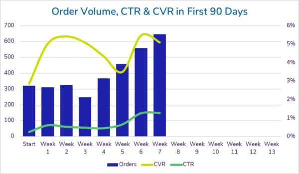 Graph showing order volume, conversion rate, and click-through rate of paid search account after 7 weeks
