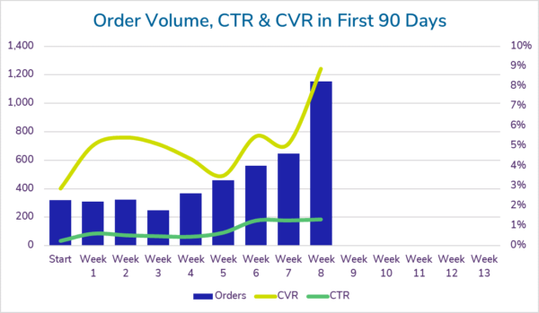 Graph showing order volume, conversion rate, and click-through rate of paid search account after 8 weeks and a major sale