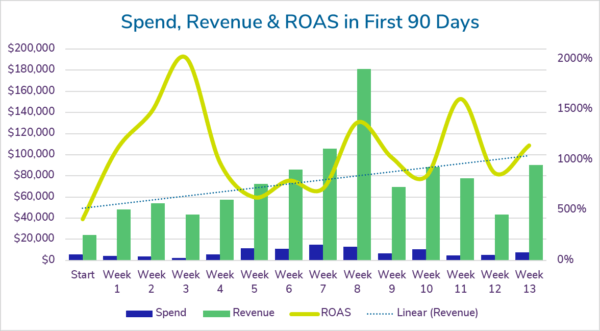 Graph showing ad spend, revenue, and return on ad spend (ROAS) of paid search account after 13 weeks