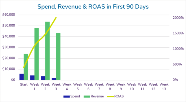 Graph showing ad spend, revenue, and return on ad spend (ROAS) of paid search account after 3 weeks