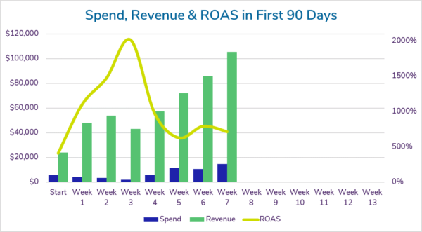 Graph showing ad spend, revenue, and return on ad spend (ROAS) of paid search account after 7 weeks