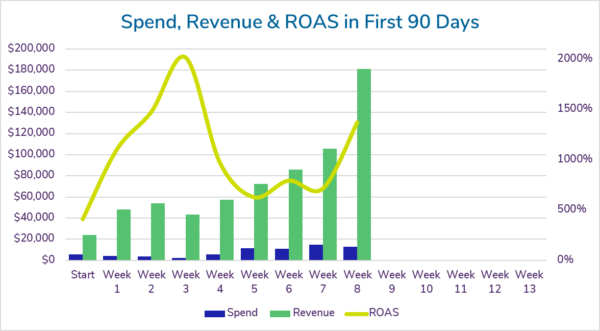 Graph showing ad spend, revenue, and return on ad spend (ROAS) of paid search account after 8 weeks and a major sale