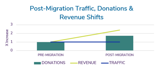 chart showing increase in donation volume and revenue while traffic was steady